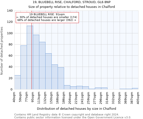 19, BLUEBELL RISE, CHALFORD, STROUD, GL6 8NP: Size of property relative to detached houses in Chalford