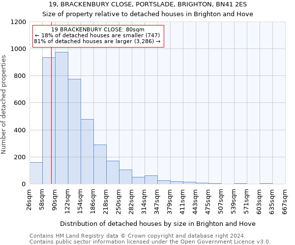 19, BRACKENBURY CLOSE, PORTSLADE, BRIGHTON, BN41 2ES: Size of property relative to detached houses in Brighton and Hove