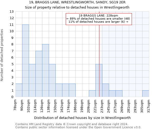 19, BRAGGS LANE, WRESTLINGWORTH, SANDY, SG19 2ER: Size of property relative to detached houses in Wrestlingworth