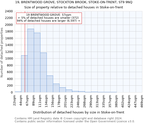 19, BRENTWOOD GROVE, STOCKTON BROOK, STOKE-ON-TRENT, ST9 9NQ: Size of property relative to detached houses in Stoke-on-Trent