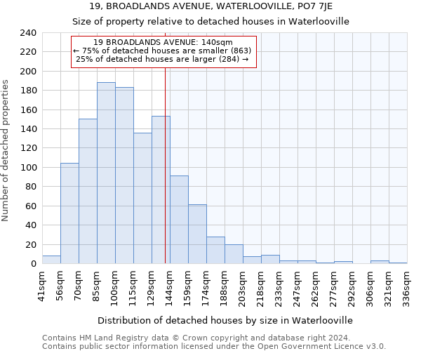 19, BROADLANDS AVENUE, WATERLOOVILLE, PO7 7JE: Size of property relative to detached houses in Waterlooville
