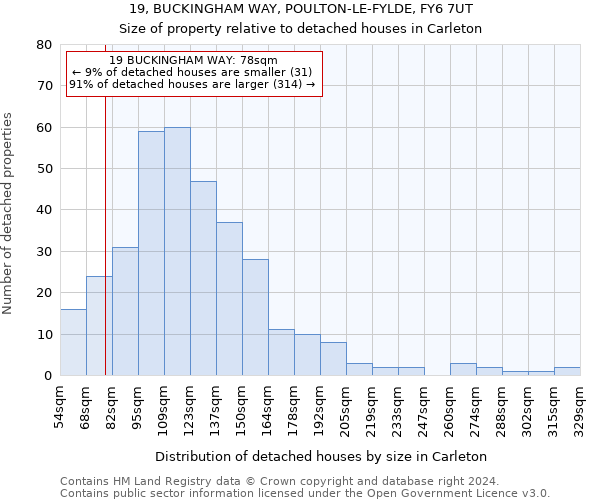 19, BUCKINGHAM WAY, POULTON-LE-FYLDE, FY6 7UT: Size of property relative to detached houses in Carleton