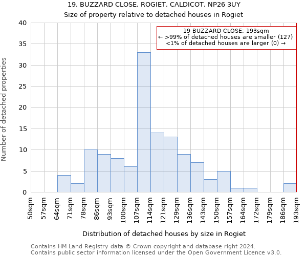 19, BUZZARD CLOSE, ROGIET, CALDICOT, NP26 3UY: Size of property relative to detached houses in Rogiet