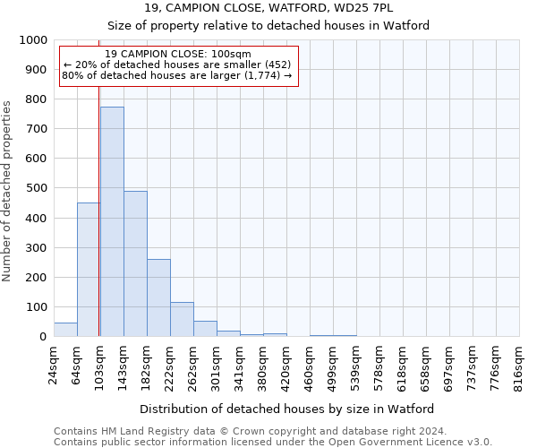 19, CAMPION CLOSE, WATFORD, WD25 7PL: Size of property relative to detached houses in Watford