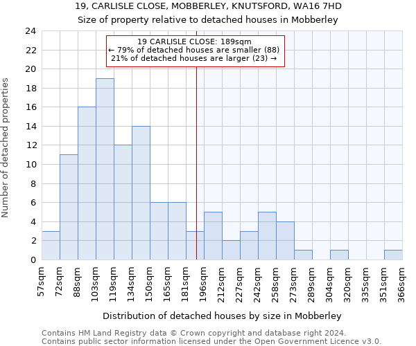 19, CARLISLE CLOSE, MOBBERLEY, KNUTSFORD, WA16 7HD: Size of property relative to detached houses in Mobberley