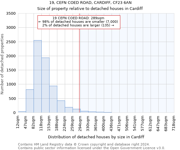 19, CEFN COED ROAD, CARDIFF, CF23 6AN: Size of property relative to detached houses in Cardiff