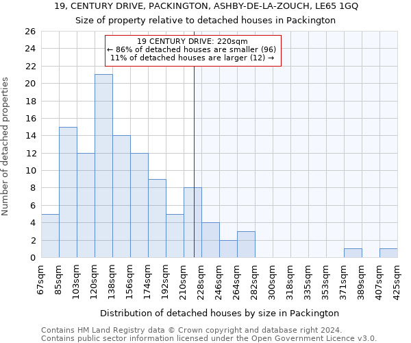 19, CENTURY DRIVE, PACKINGTON, ASHBY-DE-LA-ZOUCH, LE65 1GQ: Size of property relative to detached houses in Packington