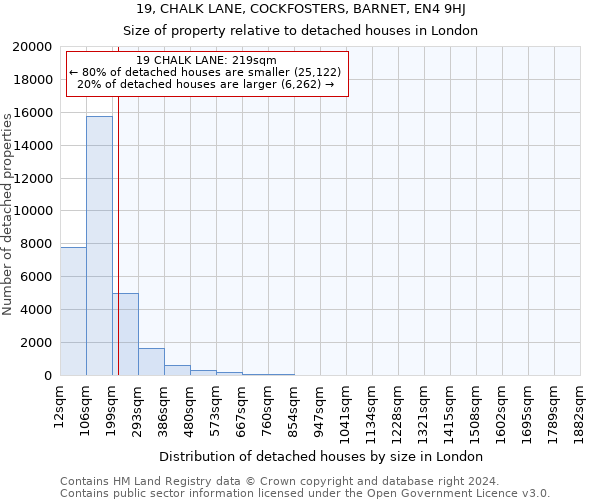 19, CHALK LANE, COCKFOSTERS, BARNET, EN4 9HJ: Size of property relative to detached houses in London