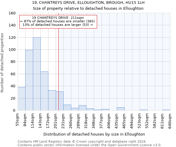 19, CHANTREYS DRIVE, ELLOUGHTON, BROUGH, HU15 1LH: Size of property relative to detached houses in Elloughton