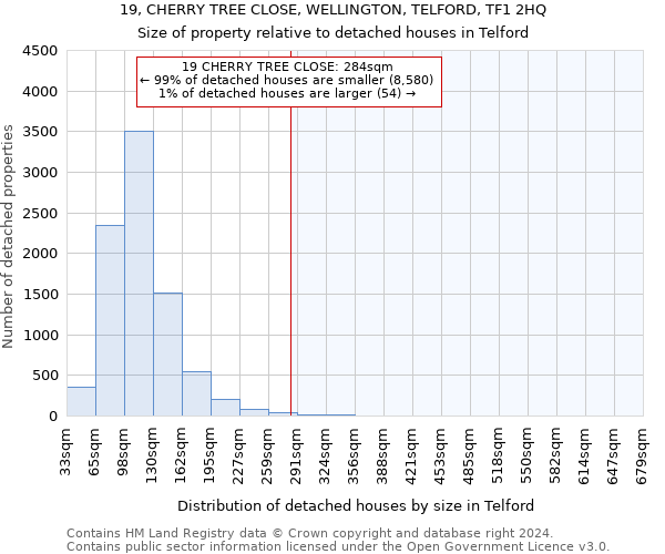 19, CHERRY TREE CLOSE, WELLINGTON, TELFORD, TF1 2HQ: Size of property relative to detached houses in Telford