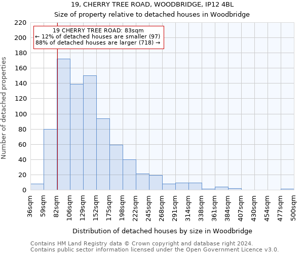19, CHERRY TREE ROAD, WOODBRIDGE, IP12 4BL: Size of property relative to detached houses in Woodbridge