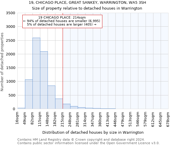 19, CHICAGO PLACE, GREAT SANKEY, WARRINGTON, WA5 3SH: Size of property relative to detached houses in Warrington