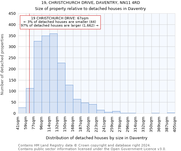 19, CHRISTCHURCH DRIVE, DAVENTRY, NN11 4RD: Size of property relative to detached houses in Daventry