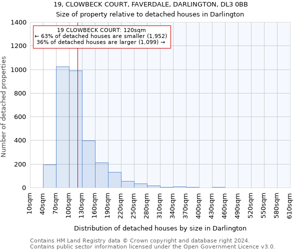 19, CLOWBECK COURT, FAVERDALE, DARLINGTON, DL3 0BB: Size of property relative to detached houses in Darlington