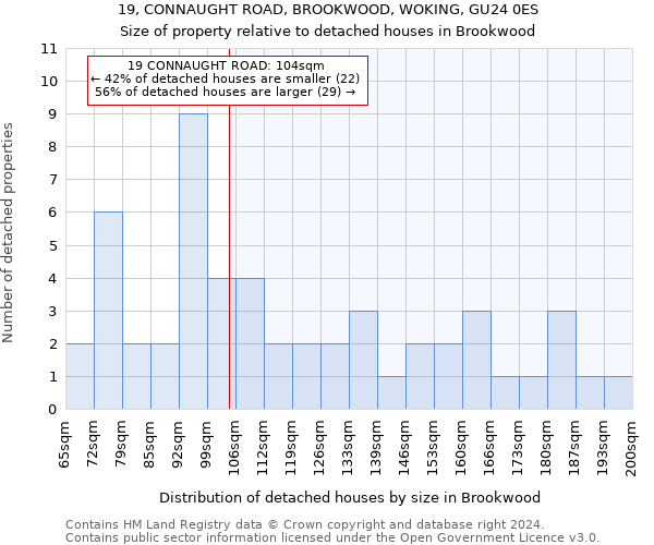 19, CONNAUGHT ROAD, BROOKWOOD, WOKING, GU24 0ES: Size of property relative to detached houses in Brookwood