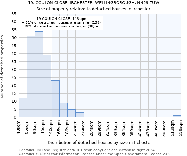 19, COULON CLOSE, IRCHESTER, WELLINGBOROUGH, NN29 7UW: Size of property relative to detached houses in Irchester