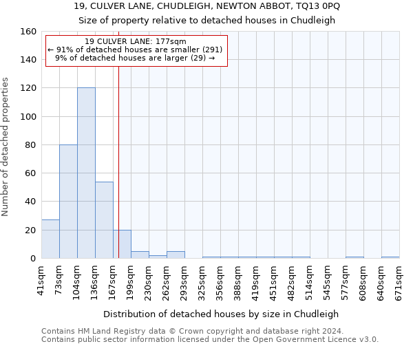 19, CULVER LANE, CHUDLEIGH, NEWTON ABBOT, TQ13 0PQ: Size of property relative to detached houses in Chudleigh