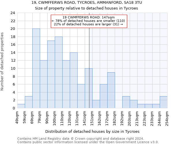 19, CWMFFERWS ROAD, TYCROES, AMMANFORD, SA18 3TU: Size of property relative to detached houses in Tycroes