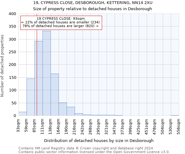 19, CYPRESS CLOSE, DESBOROUGH, KETTERING, NN14 2XU: Size of property relative to detached houses in Desborough
