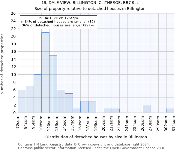 19, DALE VIEW, BILLINGTON, CLITHEROE, BB7 9LL: Size of property relative to detached houses in Billington
