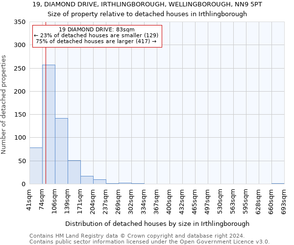 19, DIAMOND DRIVE, IRTHLINGBOROUGH, WELLINGBOROUGH, NN9 5PT: Size of property relative to detached houses in Irthlingborough