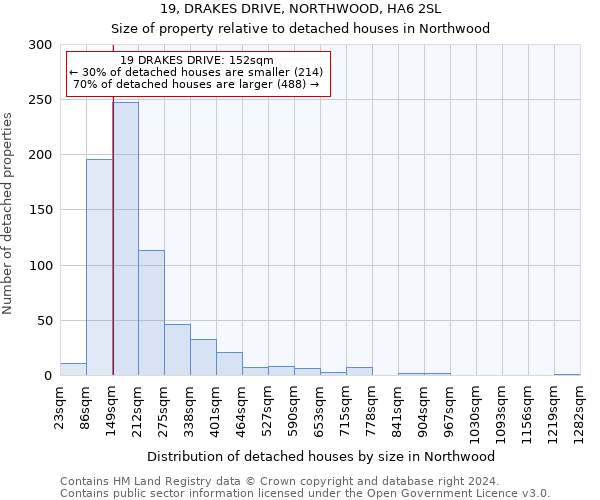 19, DRAKES DRIVE, NORTHWOOD, HA6 2SL: Size of property relative to detached houses in Northwood