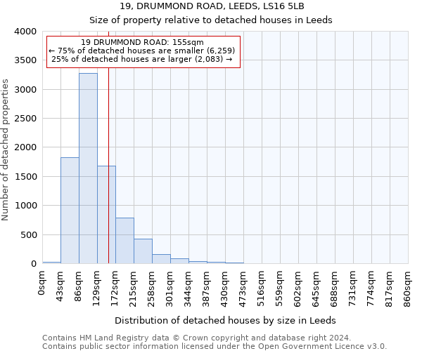 19, DRUMMOND ROAD, LEEDS, LS16 5LB: Size of property relative to detached houses in Leeds