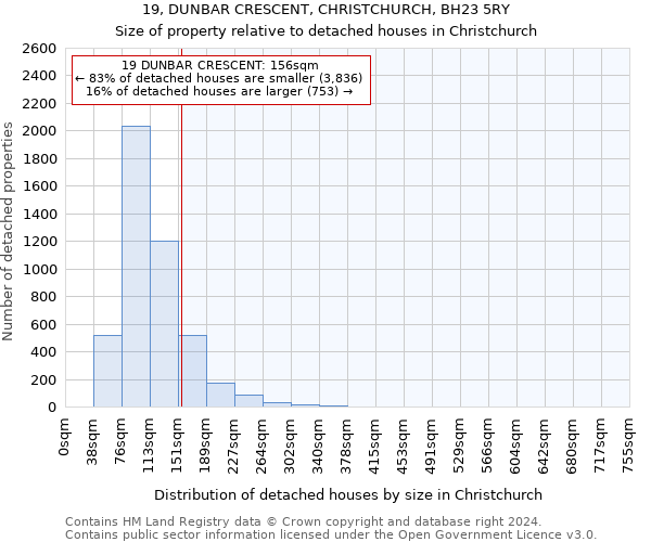 19, DUNBAR CRESCENT, CHRISTCHURCH, BH23 5RY: Size of property relative to detached houses in Christchurch