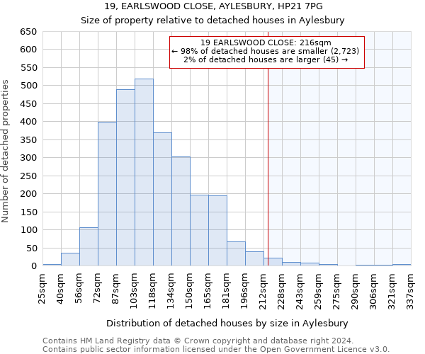 19, EARLSWOOD CLOSE, AYLESBURY, HP21 7PG: Size of property relative to detached houses in Aylesbury
