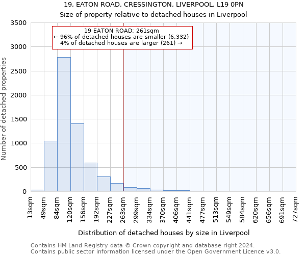 19, EATON ROAD, CRESSINGTON, LIVERPOOL, L19 0PN: Size of property relative to detached houses in Liverpool
