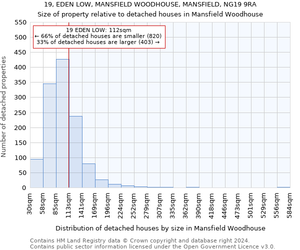 19, EDEN LOW, MANSFIELD WOODHOUSE, MANSFIELD, NG19 9RA: Size of property relative to detached houses in Mansfield Woodhouse