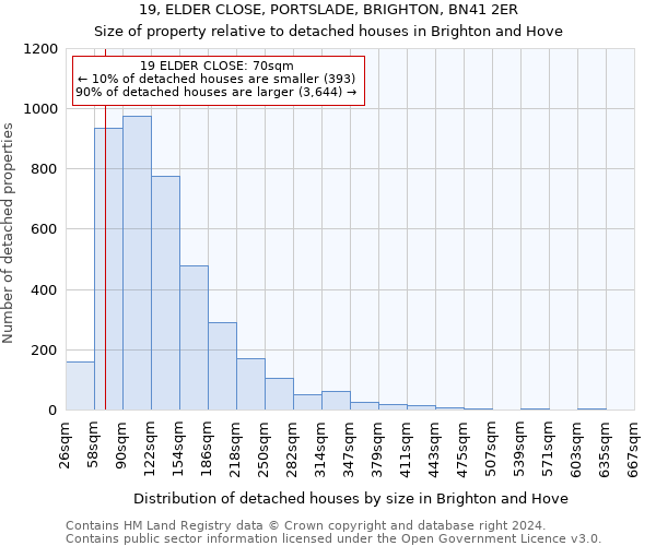19, ELDER CLOSE, PORTSLADE, BRIGHTON, BN41 2ER: Size of property relative to detached houses in Brighton and Hove