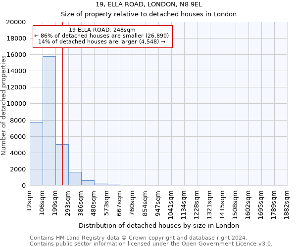19, ELLA ROAD, LONDON, N8 9EL: Size of property relative to detached houses in London