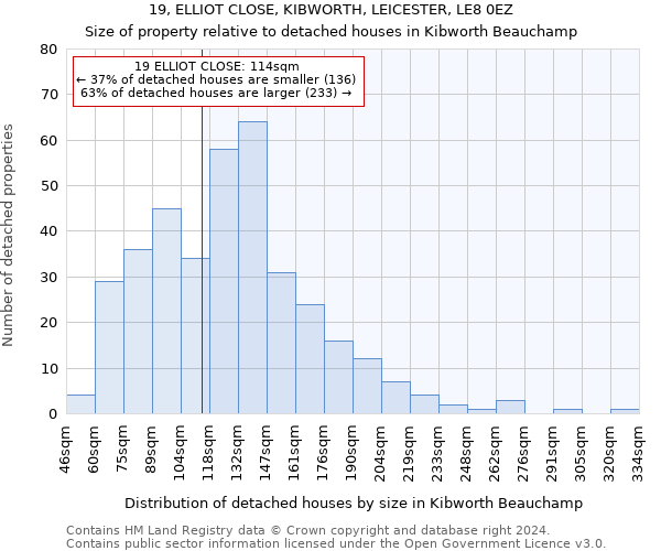 19, ELLIOT CLOSE, KIBWORTH, LEICESTER, LE8 0EZ: Size of property relative to detached houses in Kibworth Beauchamp