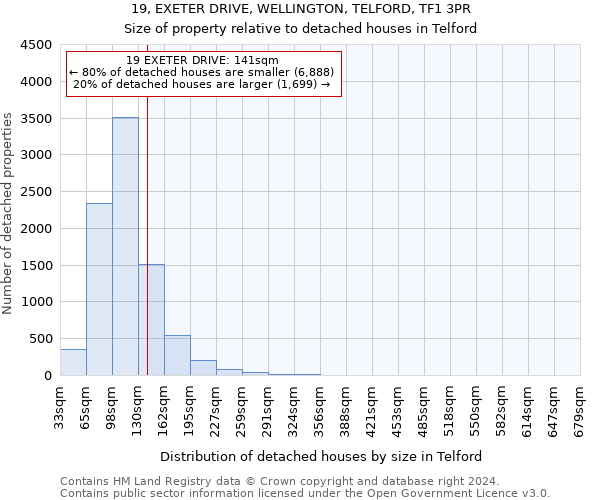 19, EXETER DRIVE, WELLINGTON, TELFORD, TF1 3PR: Size of property relative to detached houses in Telford