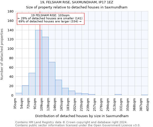 19, FELSHAM RISE, SAXMUNDHAM, IP17 1EZ: Size of property relative to detached houses in Saxmundham