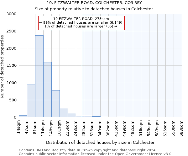 19, FITZWALTER ROAD, COLCHESTER, CO3 3SY: Size of property relative to detached houses in Colchester