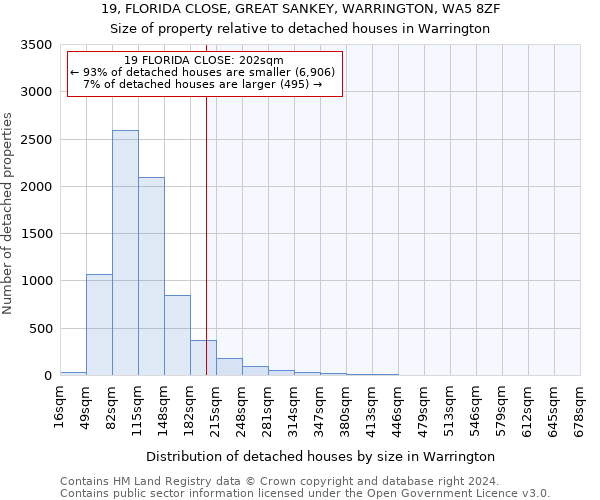 19, FLORIDA CLOSE, GREAT SANKEY, WARRINGTON, WA5 8ZF: Size of property relative to detached houses in Warrington