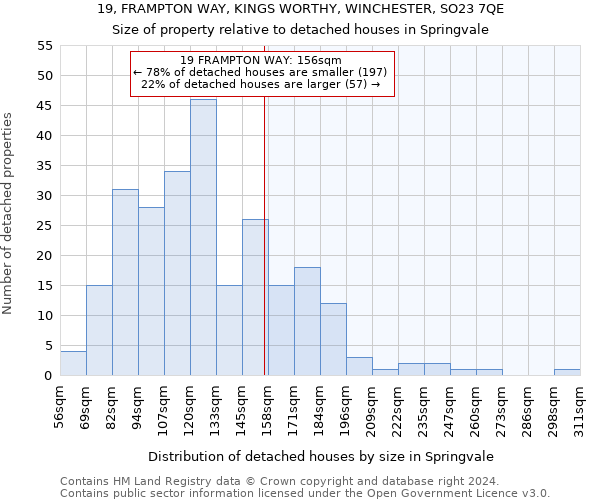 19, FRAMPTON WAY, KINGS WORTHY, WINCHESTER, SO23 7QE: Size of property relative to detached houses in Springvale