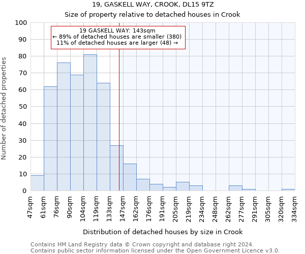 19, GASKELL WAY, CROOK, DL15 9TZ: Size of property relative to detached houses in Crook