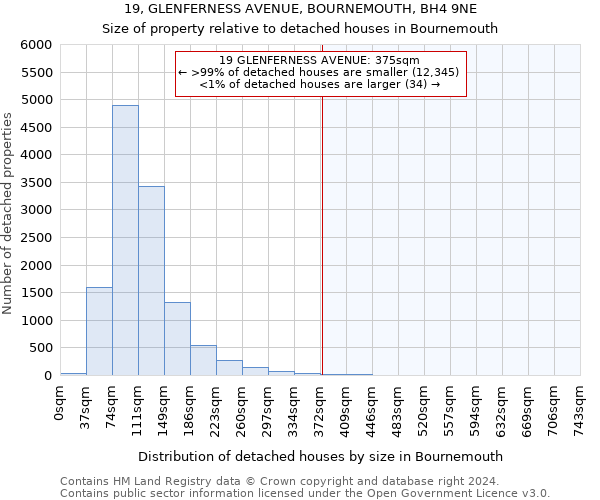 19, GLENFERNESS AVENUE, BOURNEMOUTH, BH4 9NE: Size of property relative to detached houses in Bournemouth