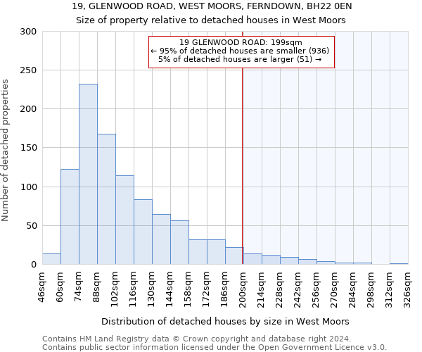 19, GLENWOOD ROAD, WEST MOORS, FERNDOWN, BH22 0EN: Size of property relative to detached houses in West Moors