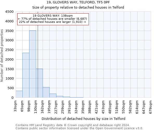 19, GLOVERS WAY, TELFORD, TF5 0PF: Size of property relative to detached houses in Telford