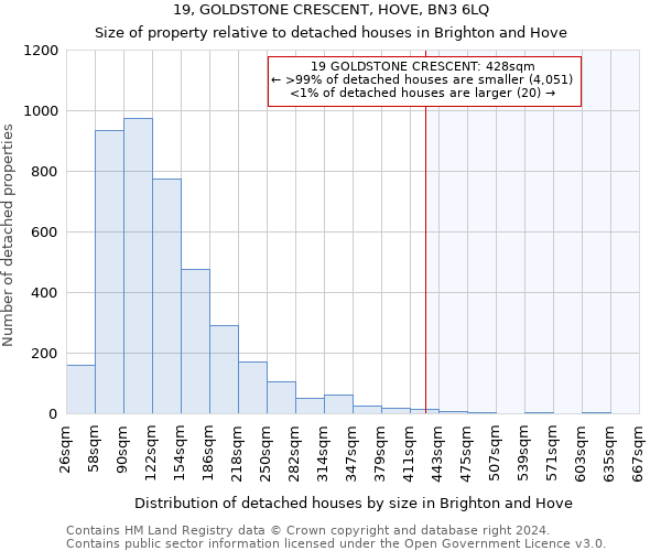19, GOLDSTONE CRESCENT, HOVE, BN3 6LQ: Size of property relative to detached houses in Brighton and Hove