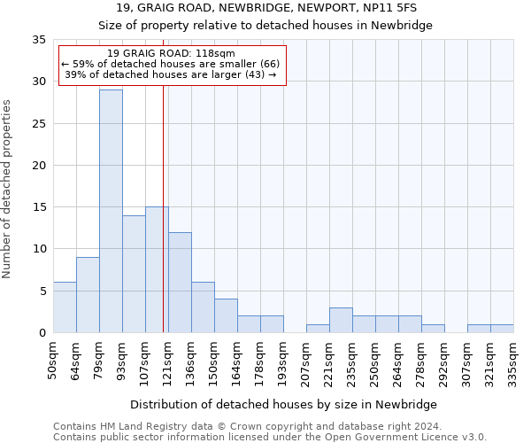 19, GRAIG ROAD, NEWBRIDGE, NEWPORT, NP11 5FS: Size of property relative to detached houses in Newbridge