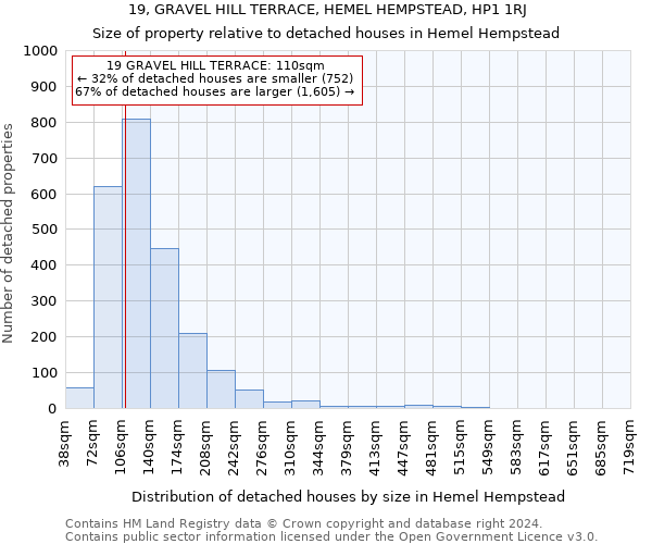 19, GRAVEL HILL TERRACE, HEMEL HEMPSTEAD, HP1 1RJ: Size of property relative to detached houses in Hemel Hempstead