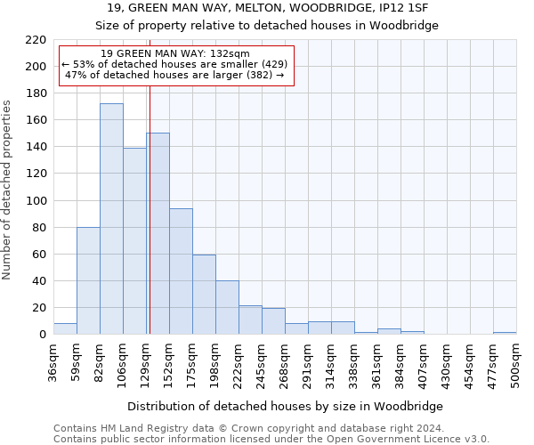 19, GREEN MAN WAY, MELTON, WOODBRIDGE, IP12 1SF: Size of property relative to detached houses in Woodbridge
