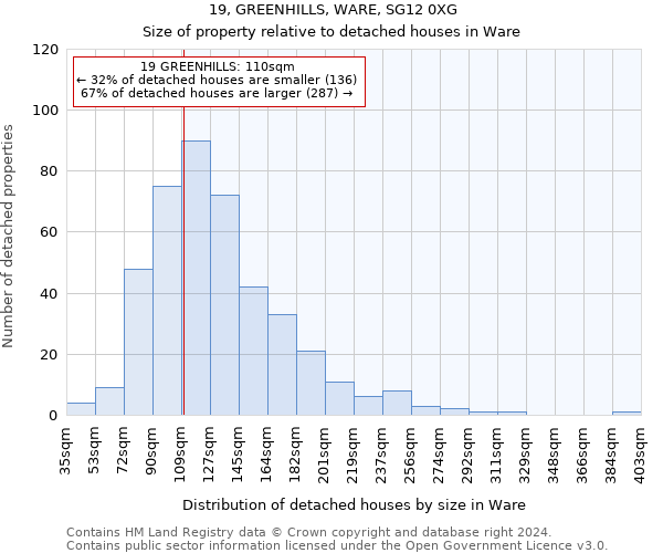 19, GREENHILLS, WARE, SG12 0XG: Size of property relative to detached houses in Ware