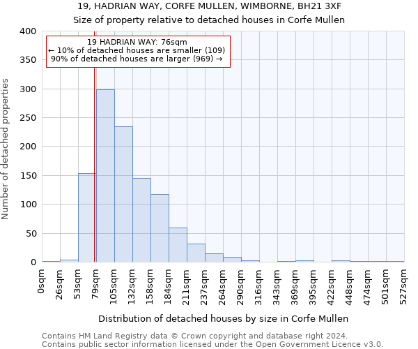 19, HADRIAN WAY, CORFE MULLEN, WIMBORNE, BH21 3XF: Size of property relative to detached houses in Corfe Mullen
