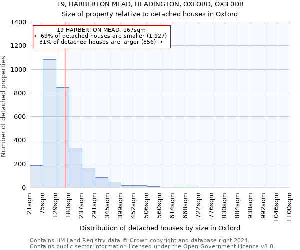 19, HARBERTON MEAD, HEADINGTON, OXFORD, OX3 0DB: Size of property relative to detached houses in Oxford